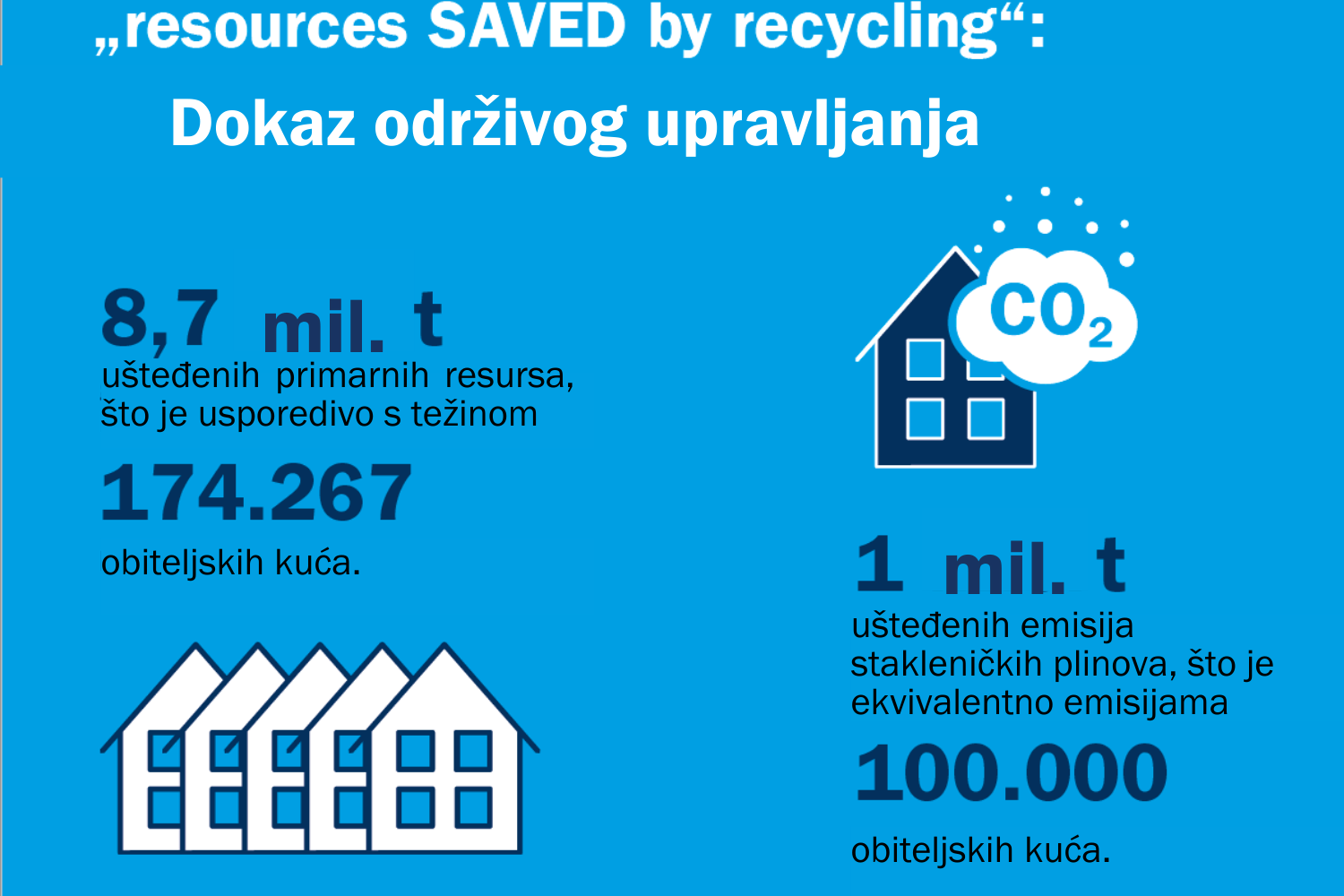 Resources saved by recycling 2022