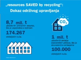 Resources saved by recycling 2022